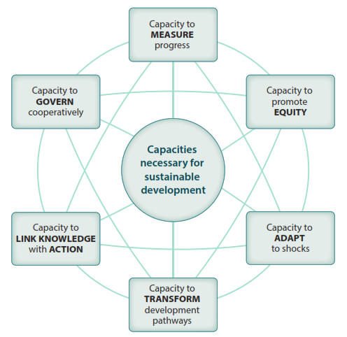 Sustainable Development Strategies